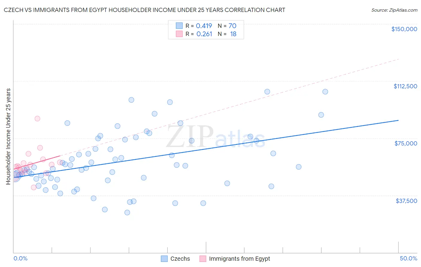 Czech vs Immigrants from Egypt Householder Income Under 25 years