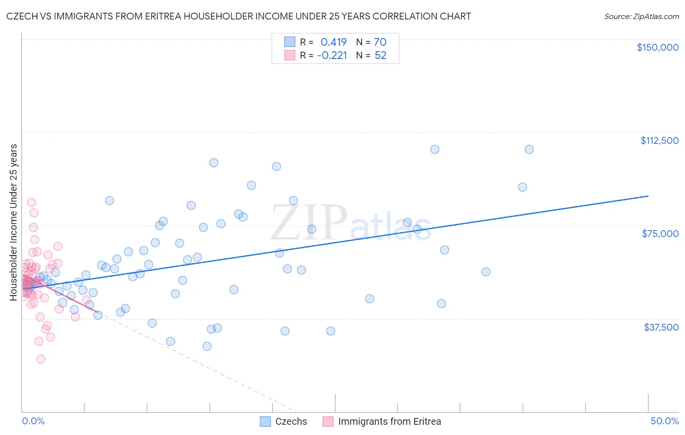 Czech vs Immigrants from Eritrea Householder Income Under 25 years