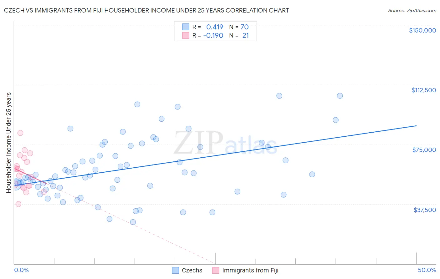 Czech vs Immigrants from Fiji Householder Income Under 25 years