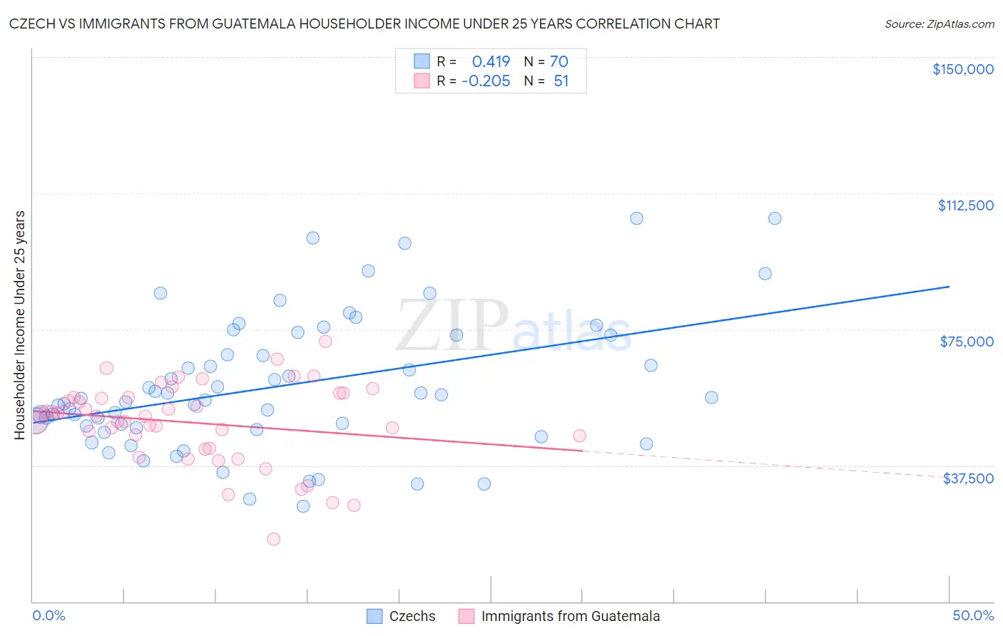 Czech vs Immigrants from Guatemala Householder Income Under 25 years