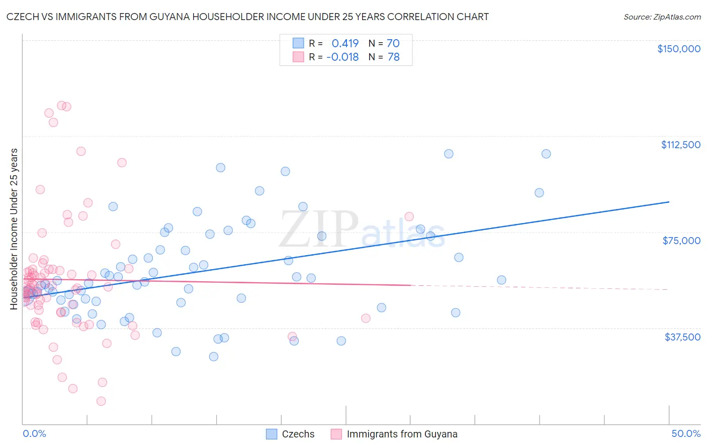 Czech vs Immigrants from Guyana Householder Income Under 25 years