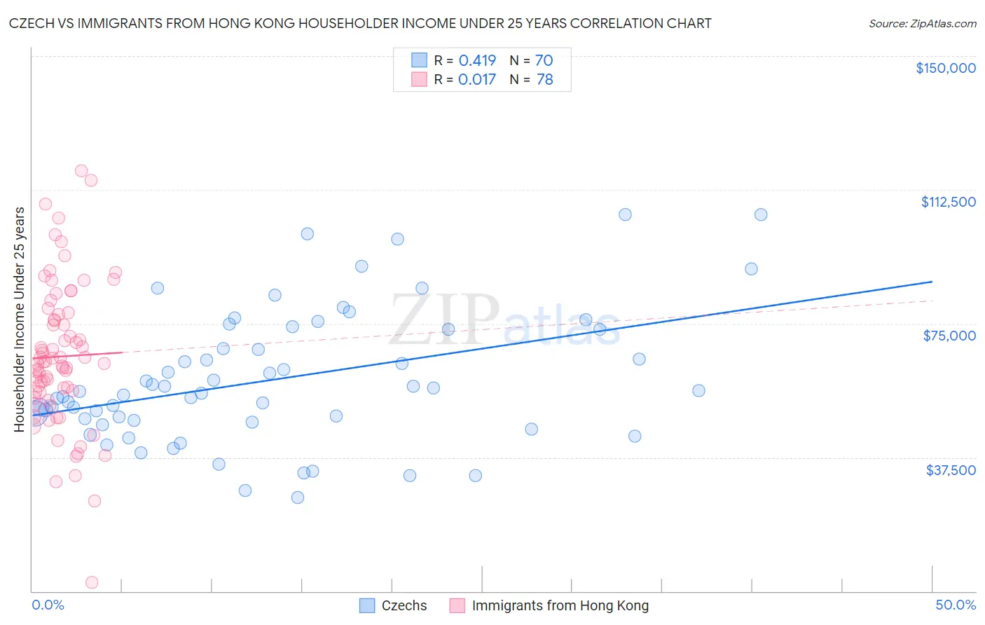 Czech vs Immigrants from Hong Kong Householder Income Under 25 years