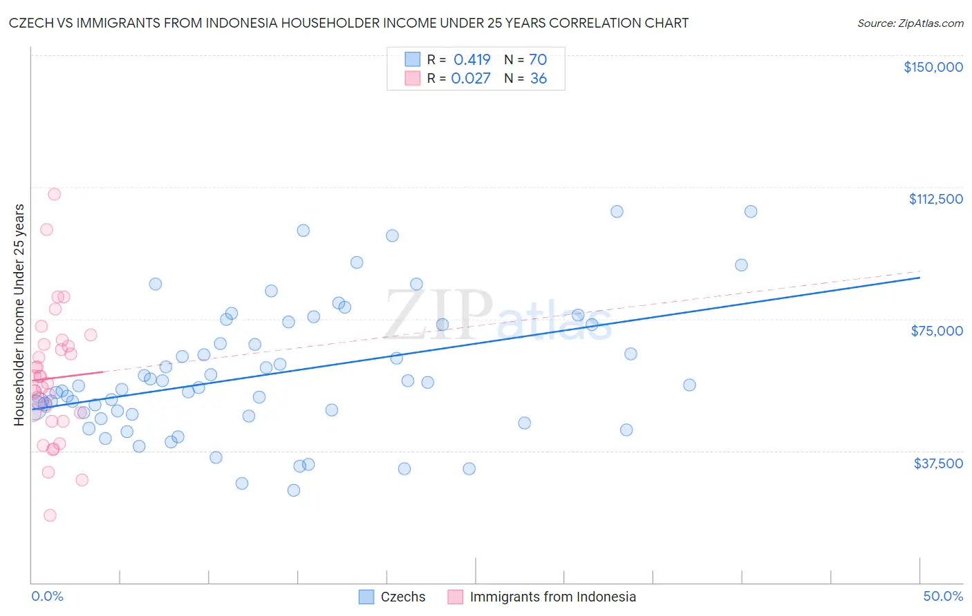 Czech vs Immigrants from Indonesia Householder Income Under 25 years