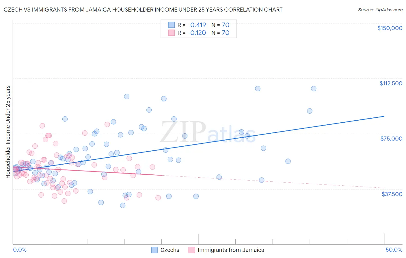 Czech vs Immigrants from Jamaica Householder Income Under 25 years