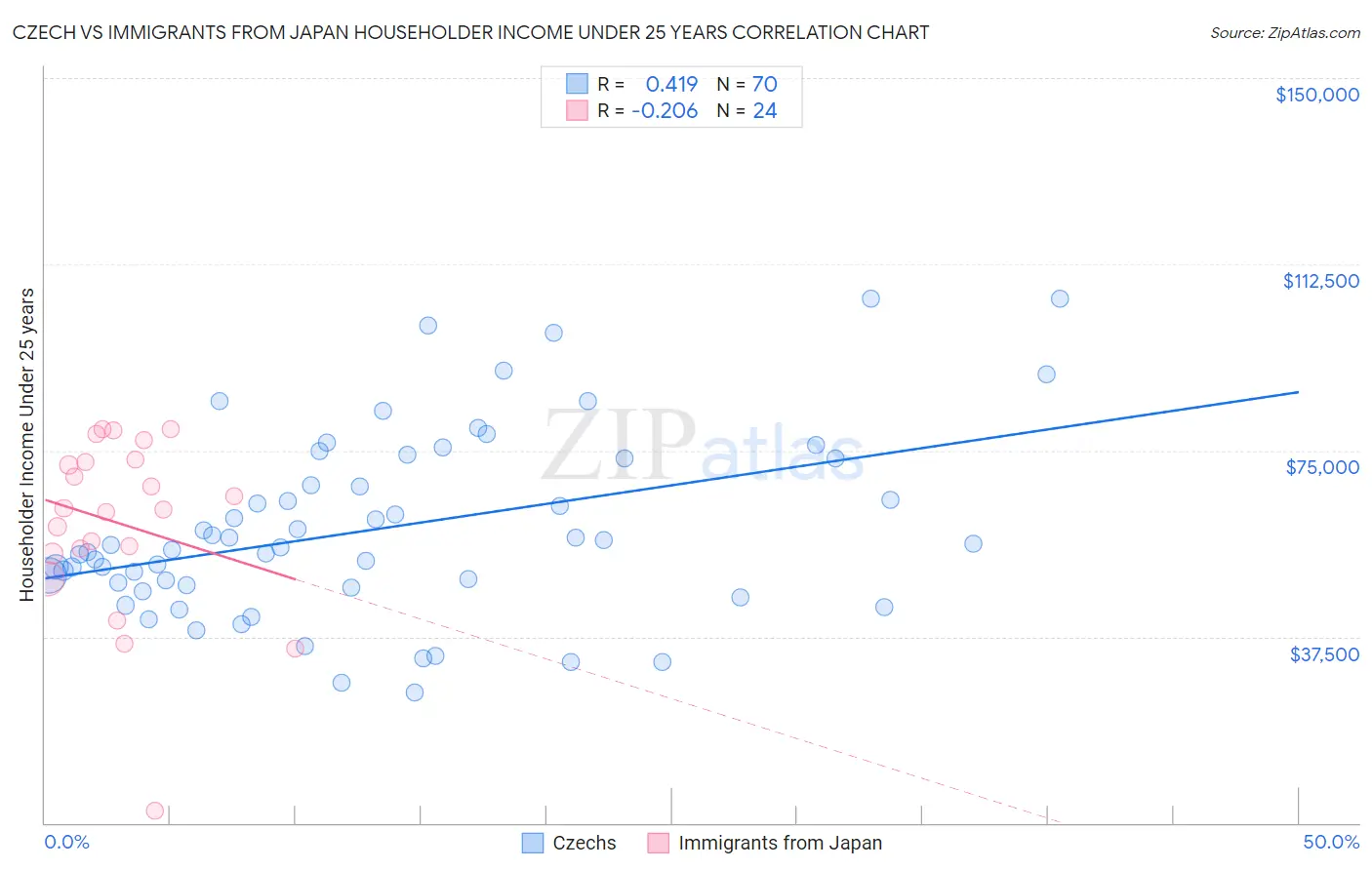 Czech vs Immigrants from Japan Householder Income Under 25 years