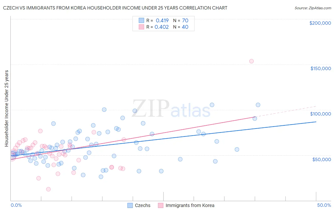 Czech vs Immigrants from Korea Householder Income Under 25 years