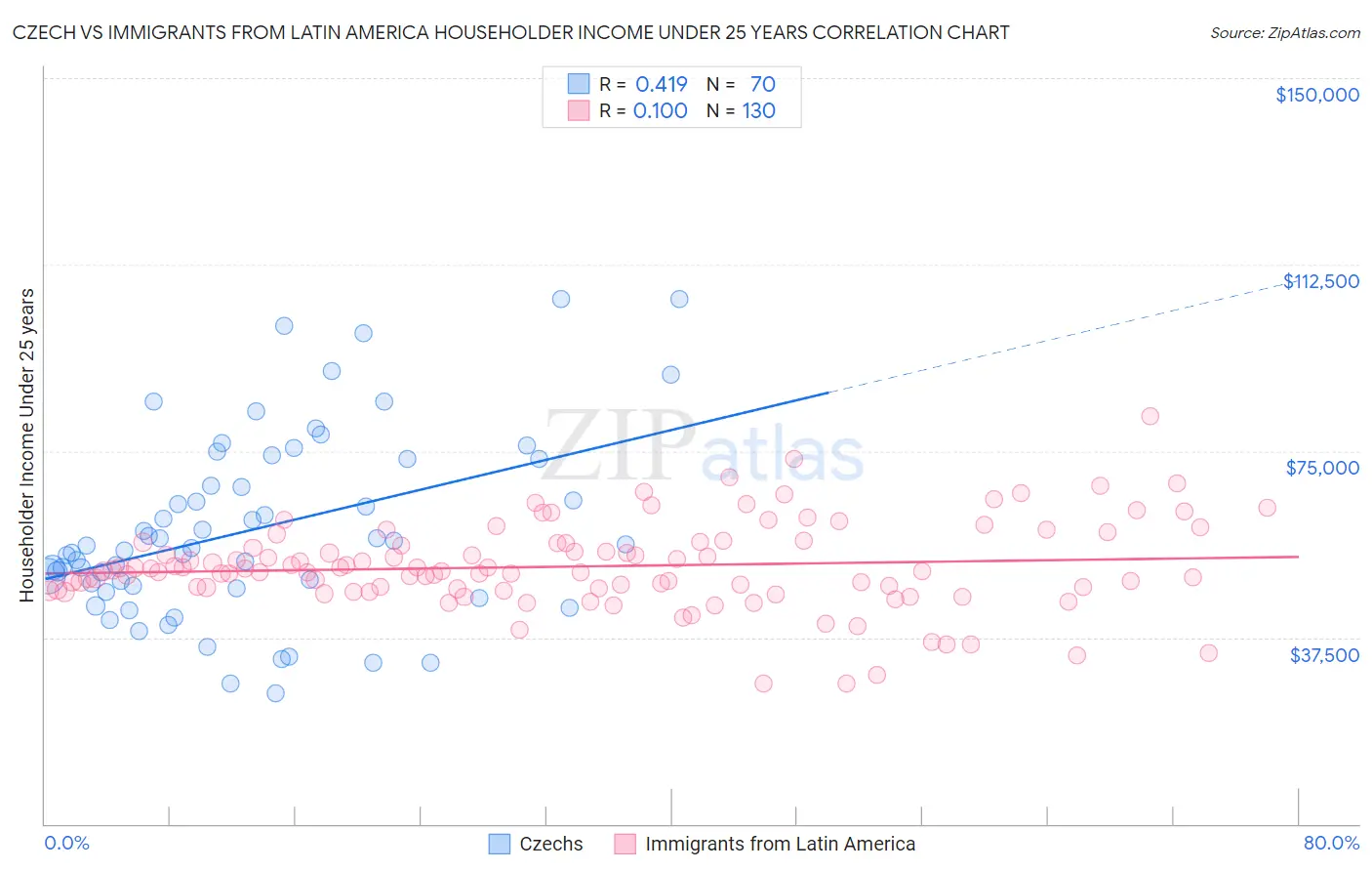 Czech vs Immigrants from Latin America Householder Income Under 25 years