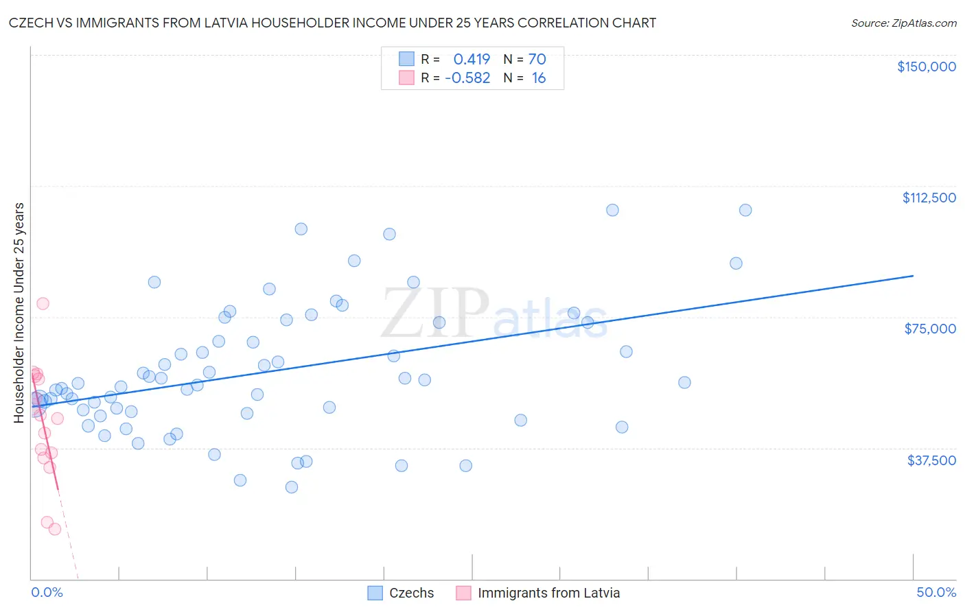 Czech vs Immigrants from Latvia Householder Income Under 25 years