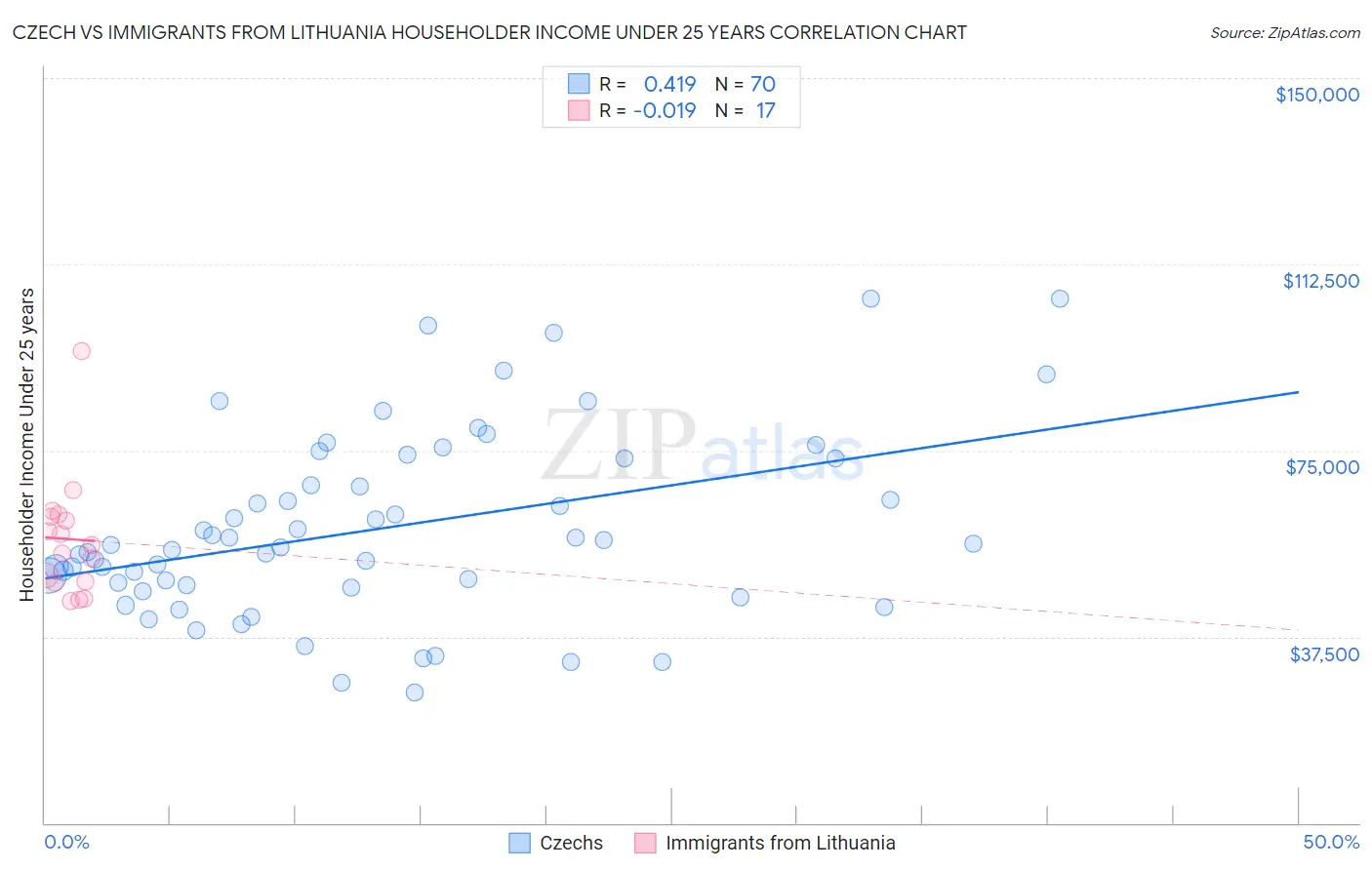 Czech vs Immigrants from Lithuania Householder Income Under 25 years