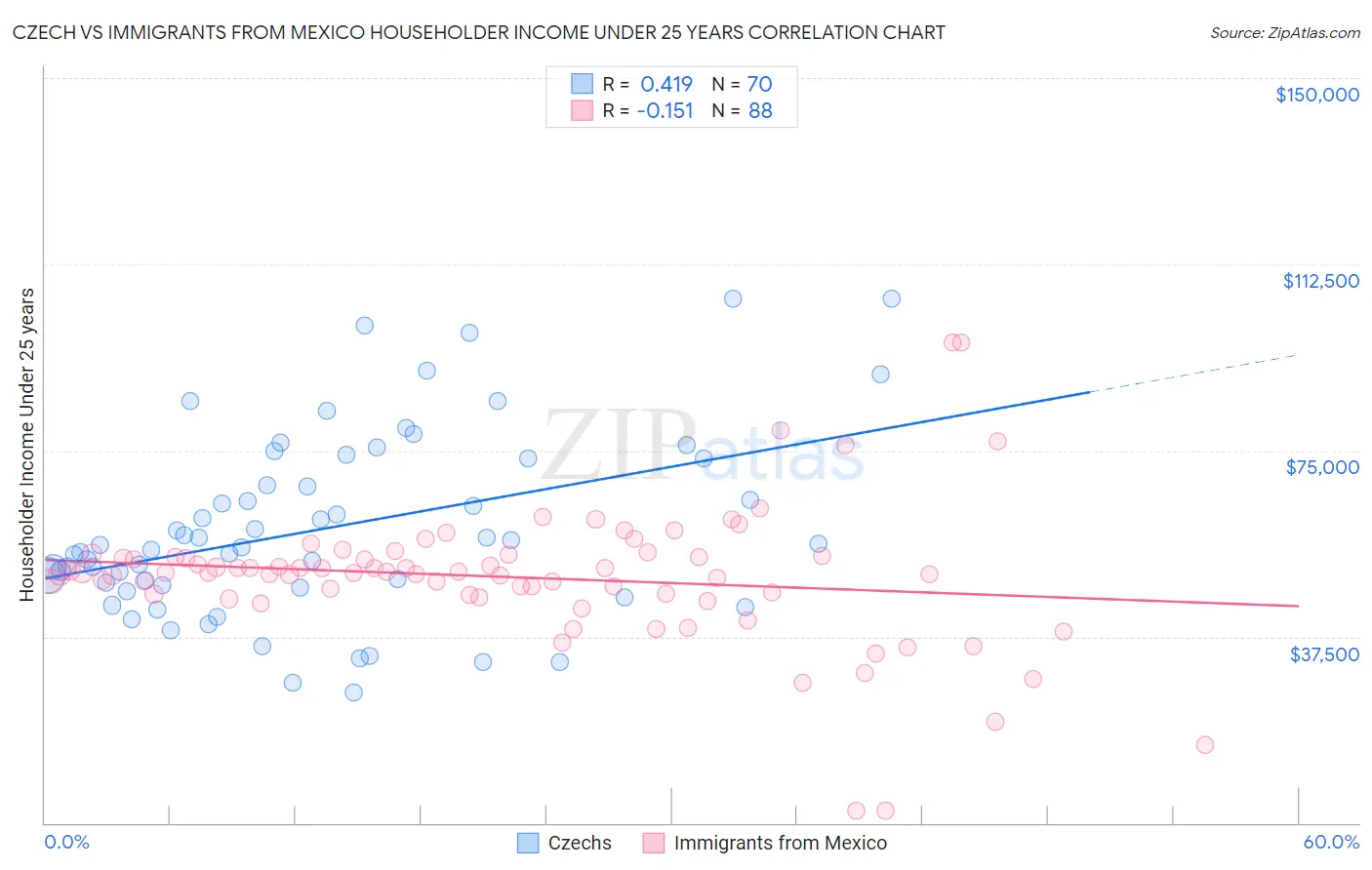 Czech vs Immigrants from Mexico Householder Income Under 25 years