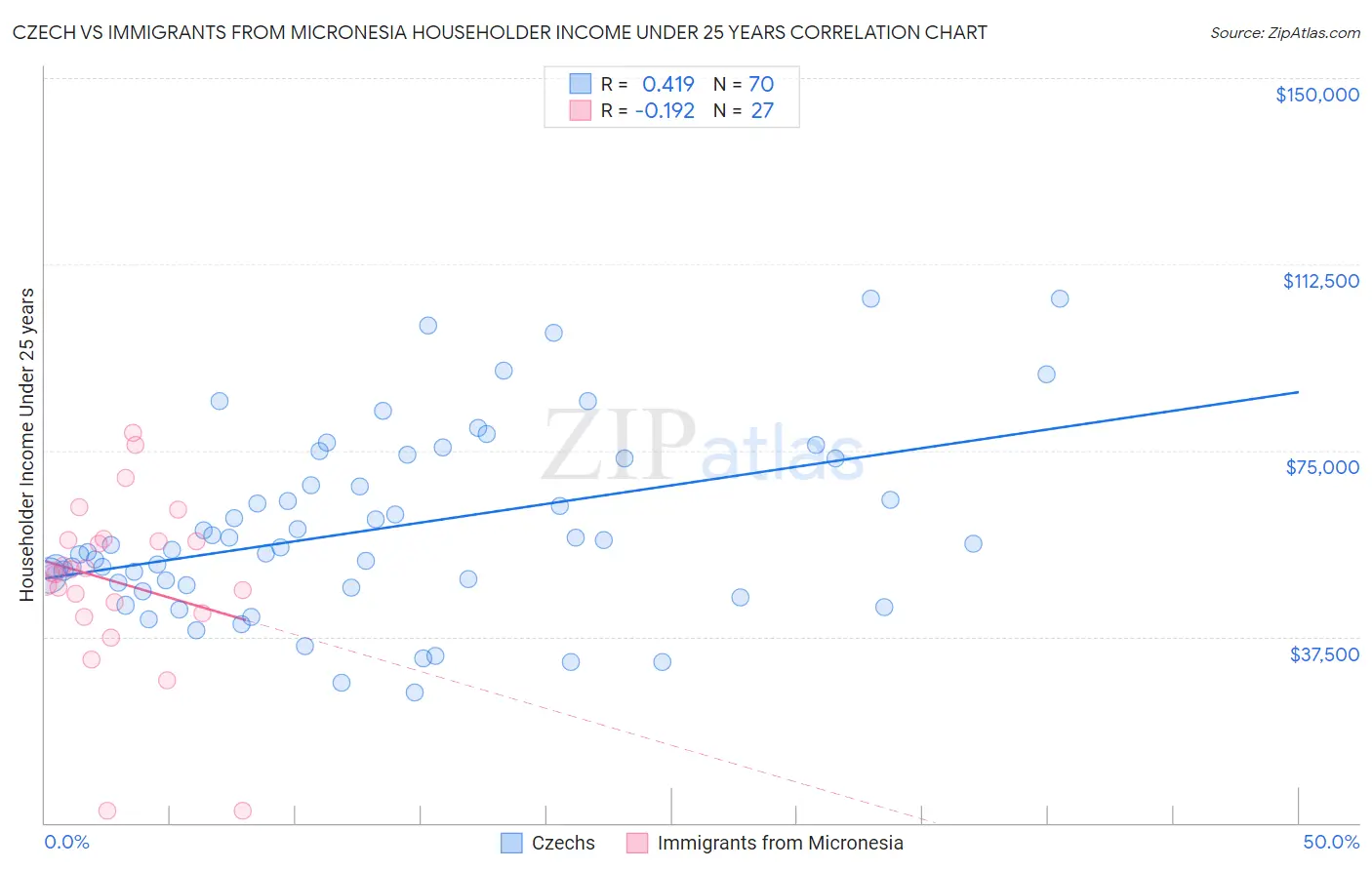 Czech vs Immigrants from Micronesia Householder Income Under 25 years