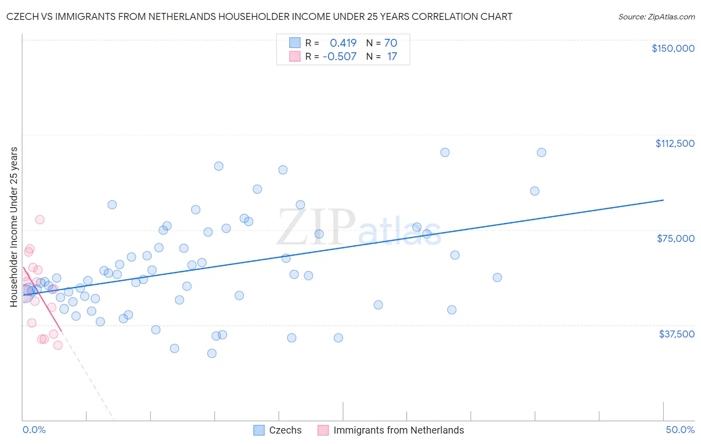 Czech vs Immigrants from Netherlands Householder Income Under 25 years