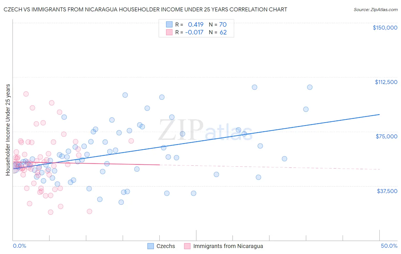 Czech vs Immigrants from Nicaragua Householder Income Under 25 years