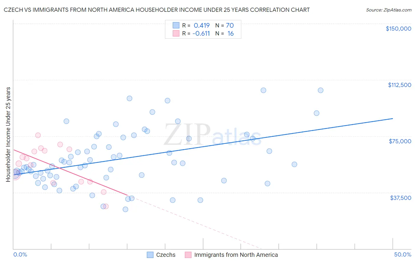 Czech vs Immigrants from North America Householder Income Under 25 years