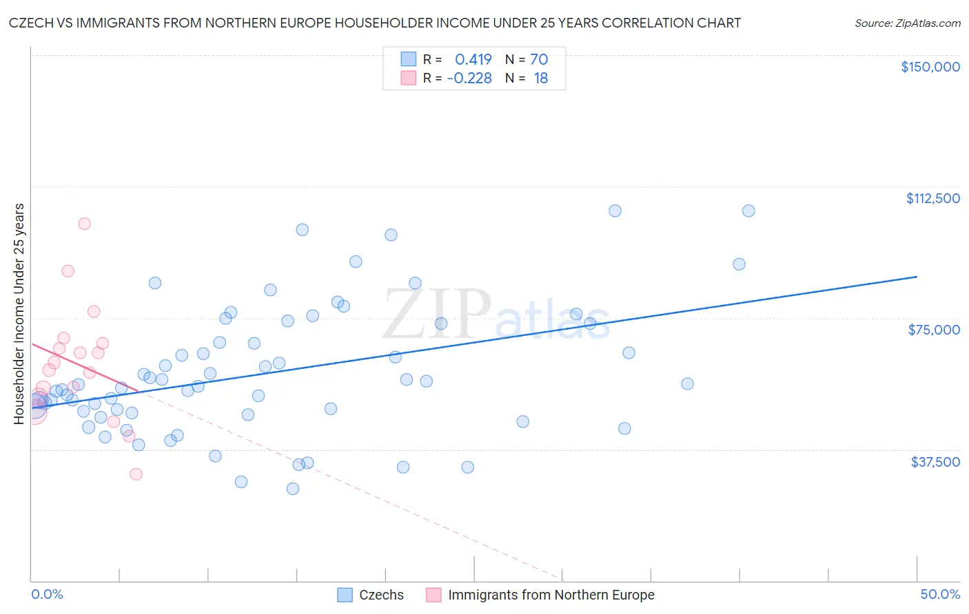 Czech vs Immigrants from Northern Europe Householder Income Under 25 years