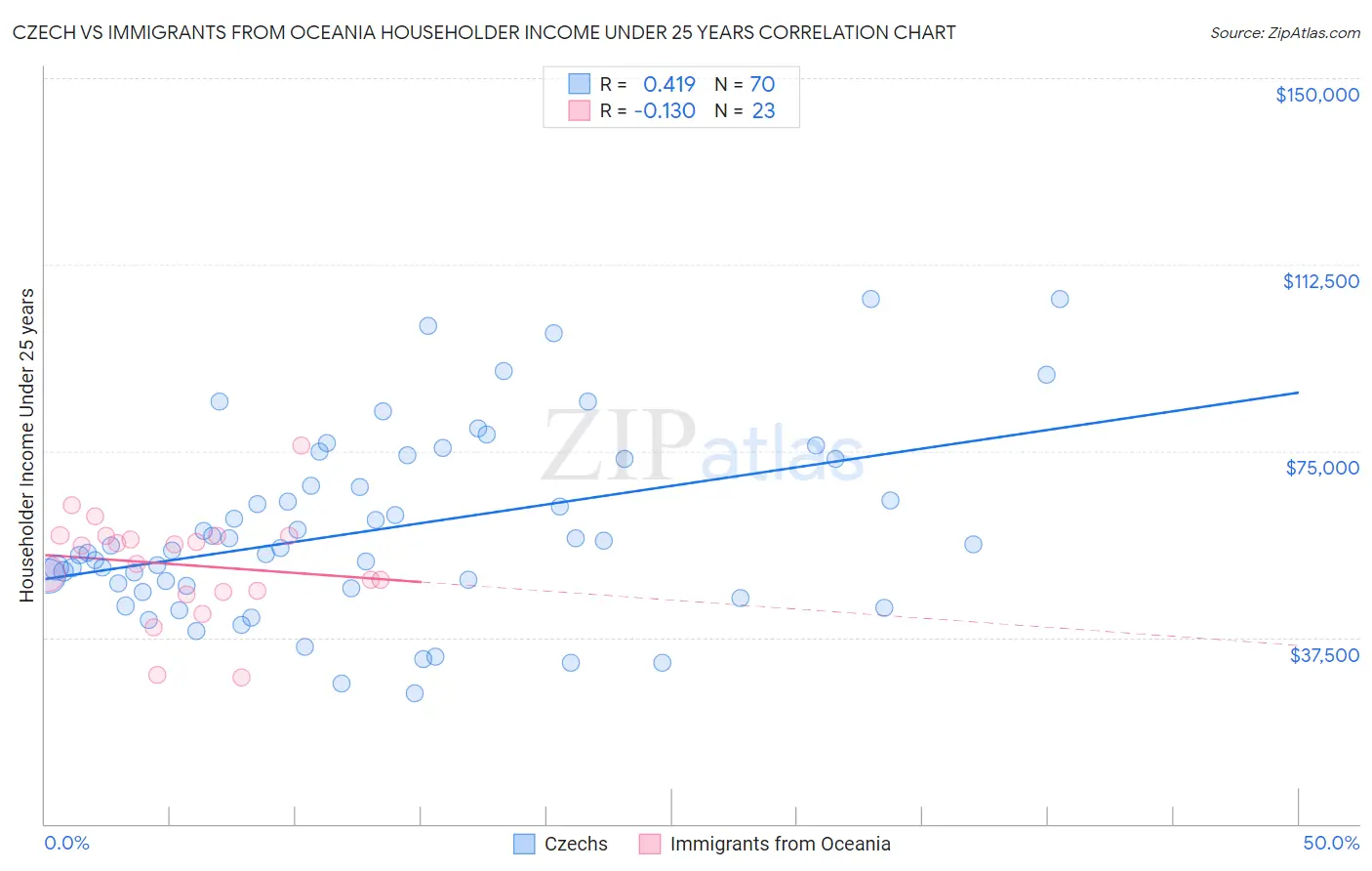 Czech vs Immigrants from Oceania Householder Income Under 25 years