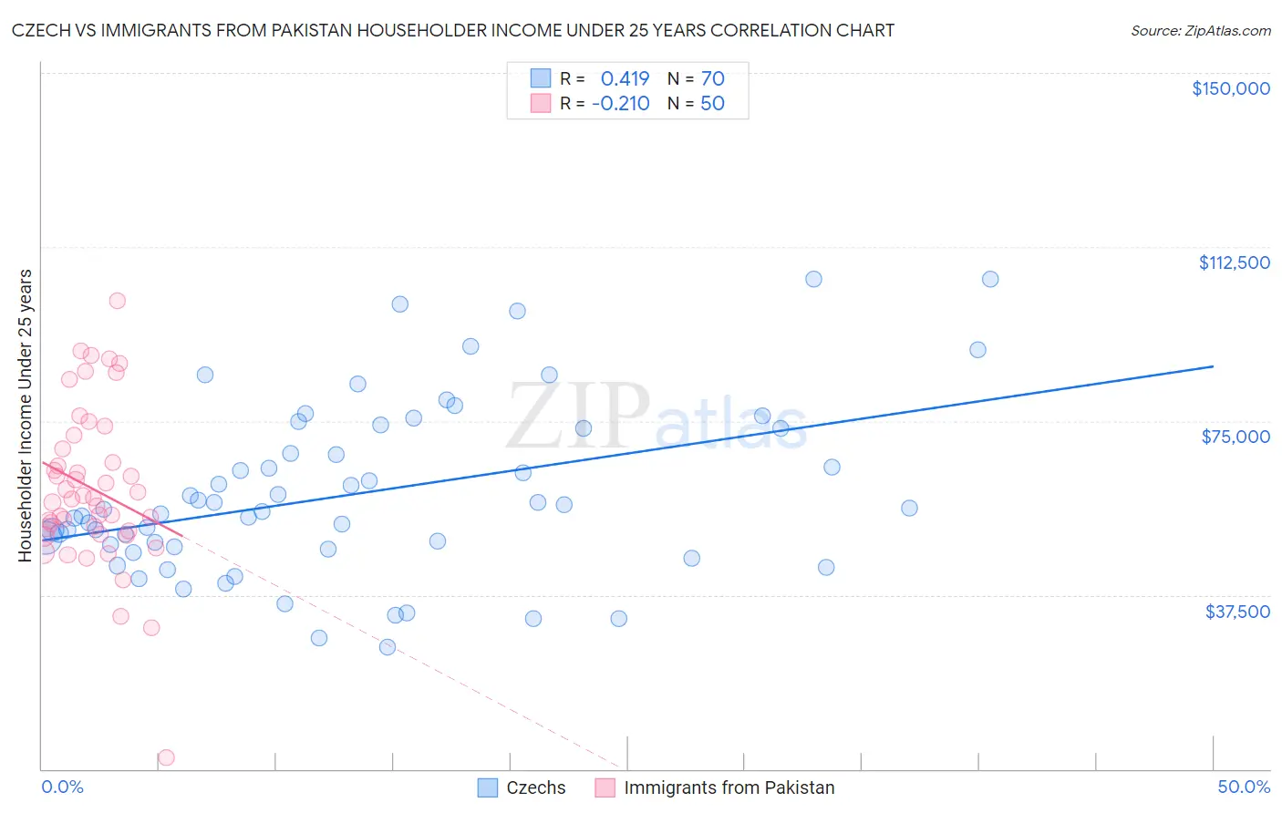 Czech vs Immigrants from Pakistan Householder Income Under 25 years