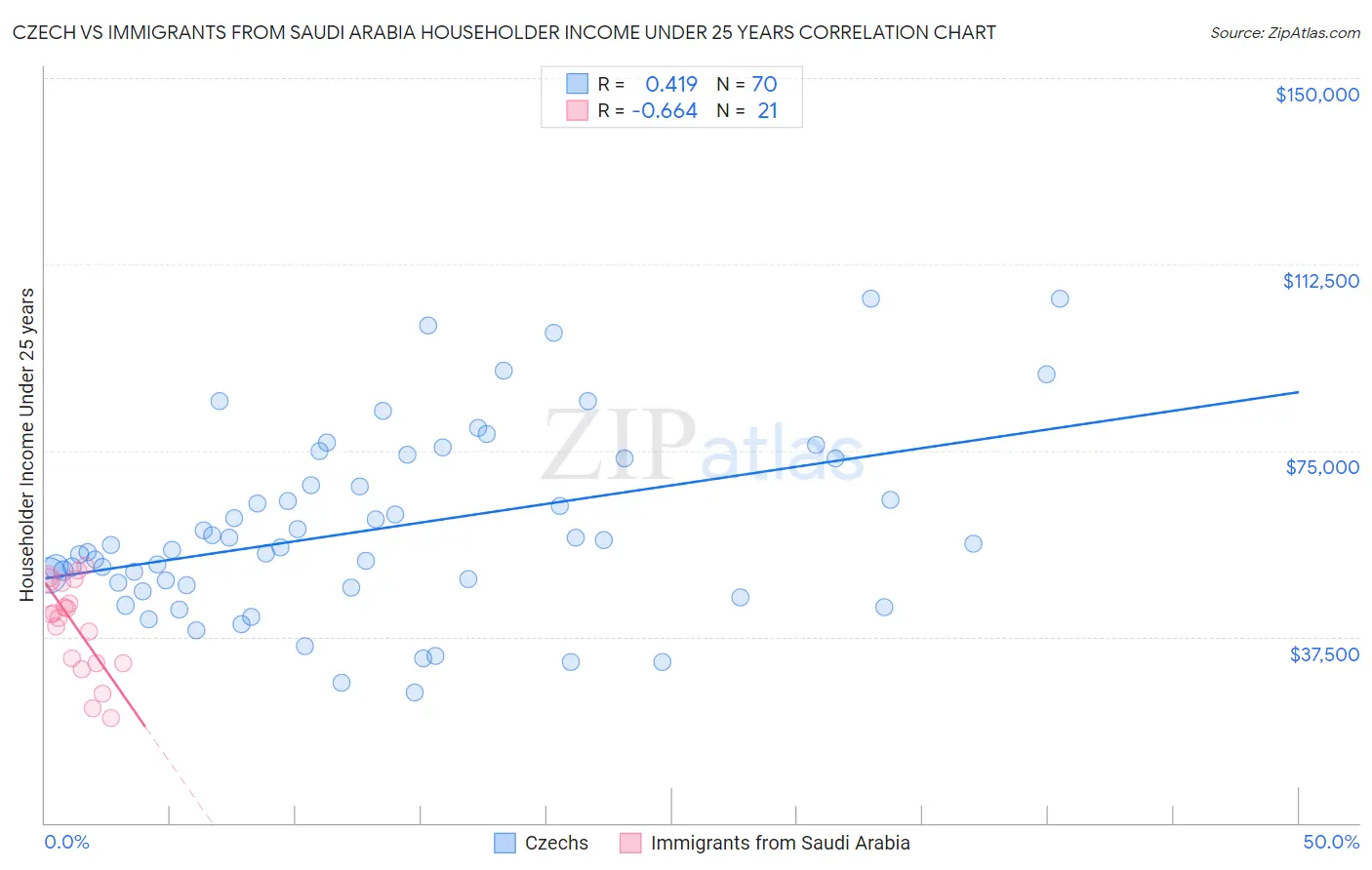 Czech vs Immigrants from Saudi Arabia Householder Income Under 25 years