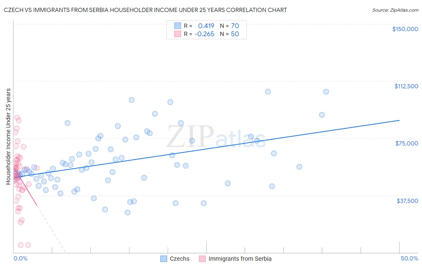 Czech vs Immigrants from Serbia Householder Income Under 25 years