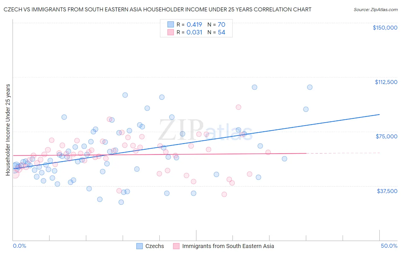 Czech vs Immigrants from South Eastern Asia Householder Income Under 25 years