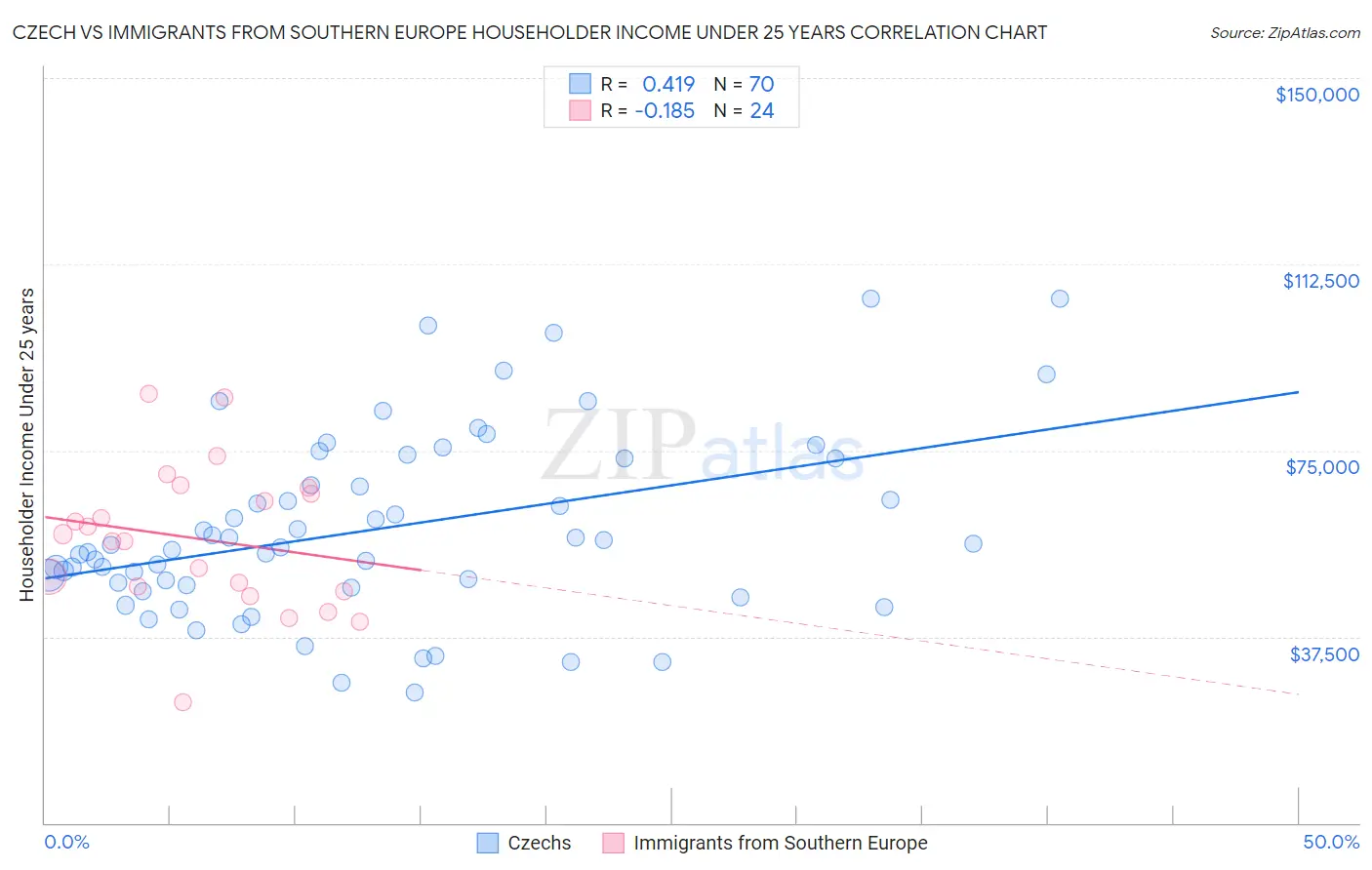 Czech vs Immigrants from Southern Europe Householder Income Under 25 years