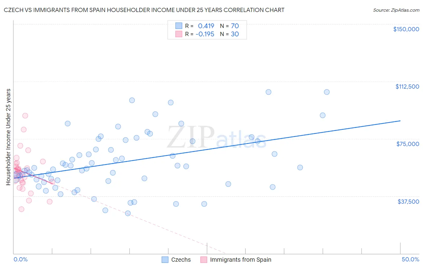 Czech vs Immigrants from Spain Householder Income Under 25 years