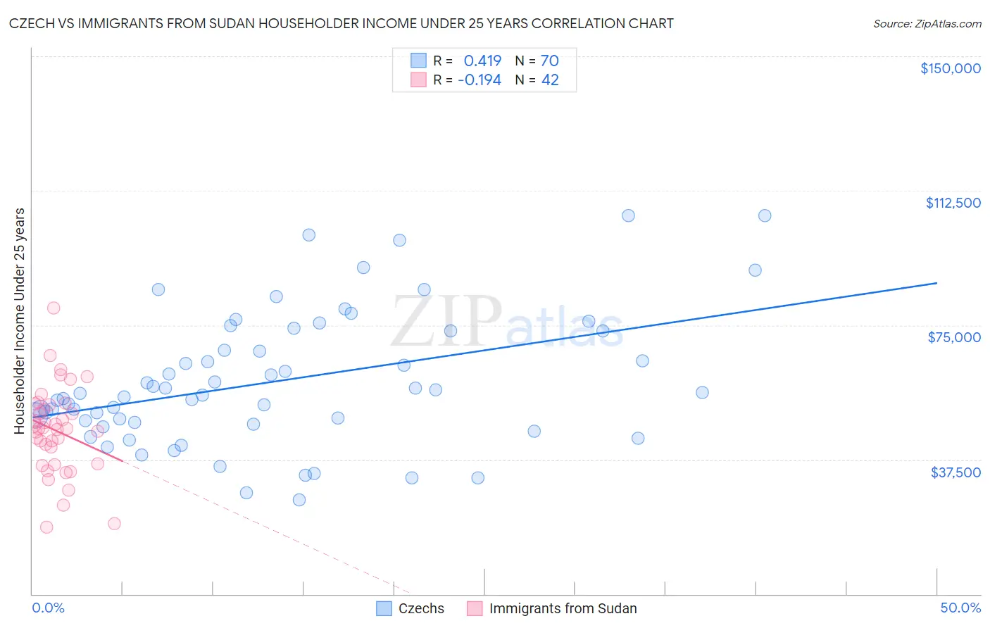 Czech vs Immigrants from Sudan Householder Income Under 25 years