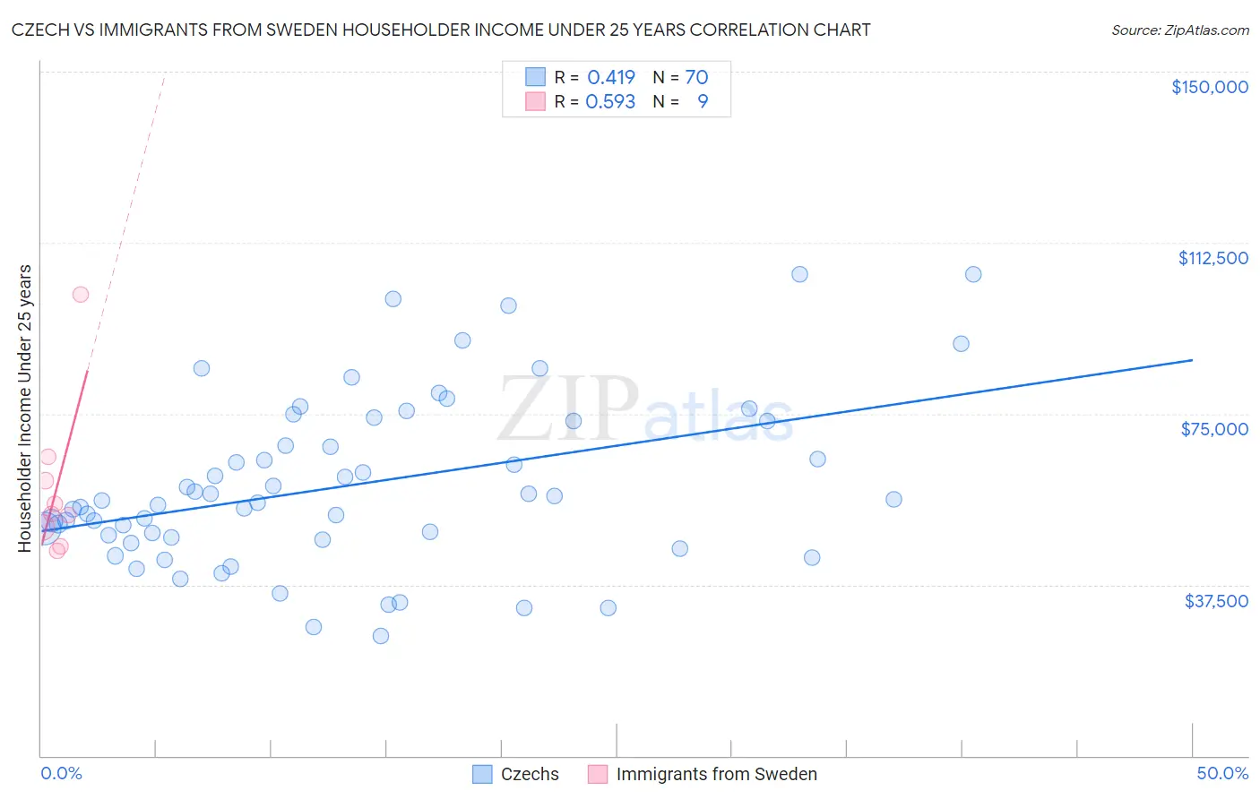 Czech vs Immigrants from Sweden Householder Income Under 25 years