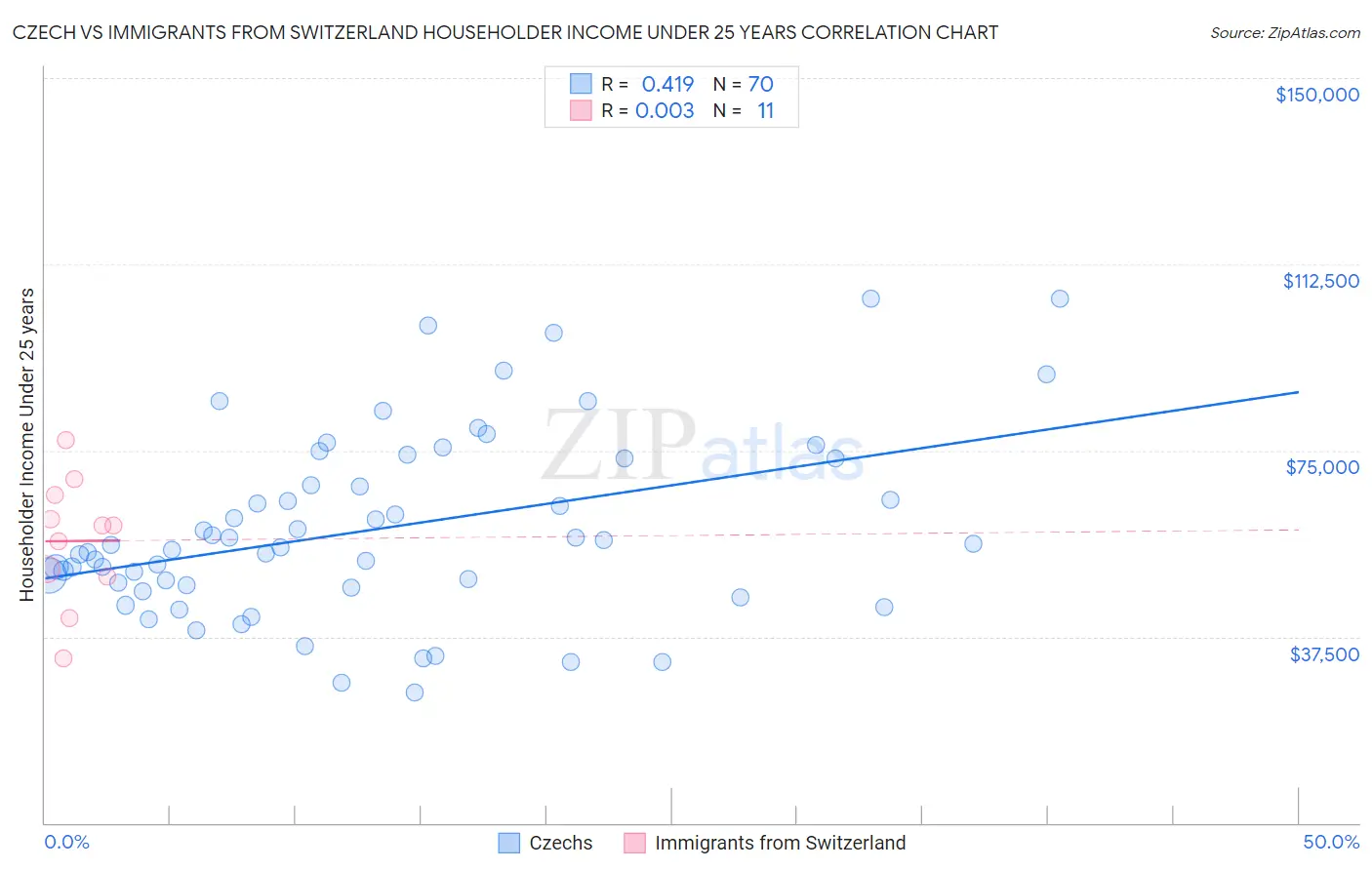 Czech vs Immigrants from Switzerland Householder Income Under 25 years