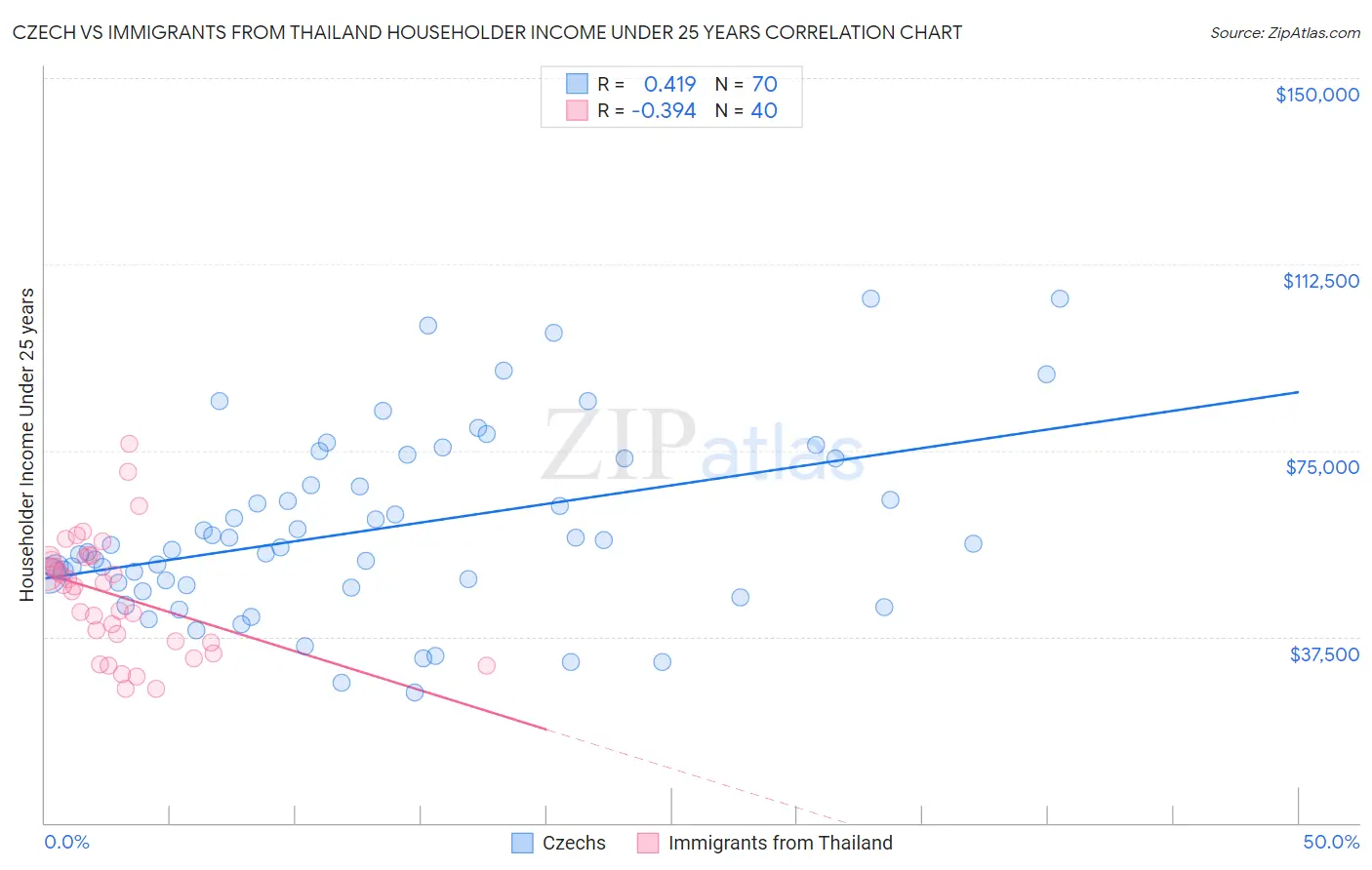 Czech vs Immigrants from Thailand Householder Income Under 25 years