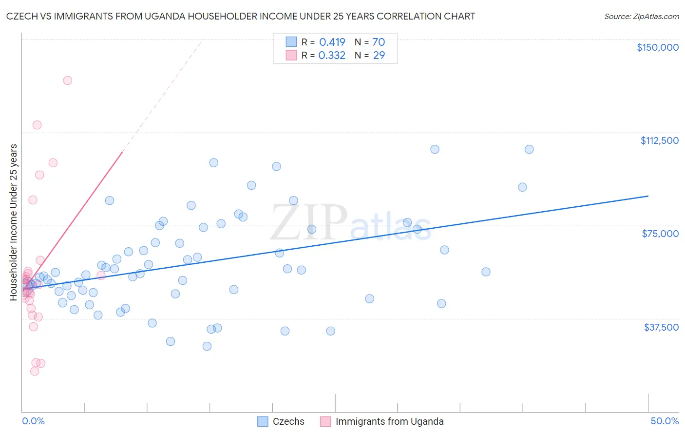 Czech vs Immigrants from Uganda Householder Income Under 25 years