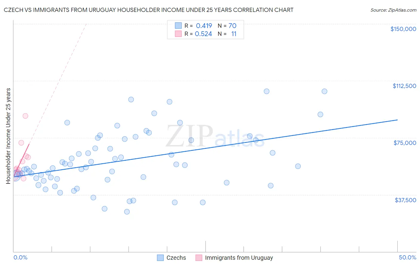 Czech vs Immigrants from Uruguay Householder Income Under 25 years