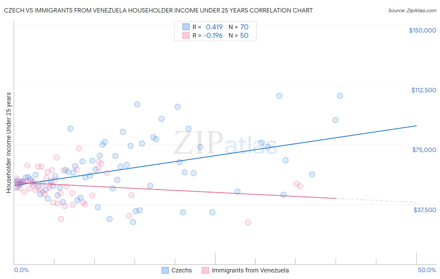 Czech vs Immigrants from Venezuela Householder Income Under 25 years