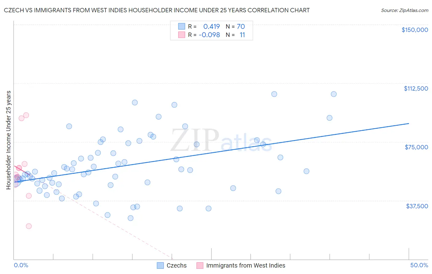 Czech vs Immigrants from West Indies Householder Income Under 25 years