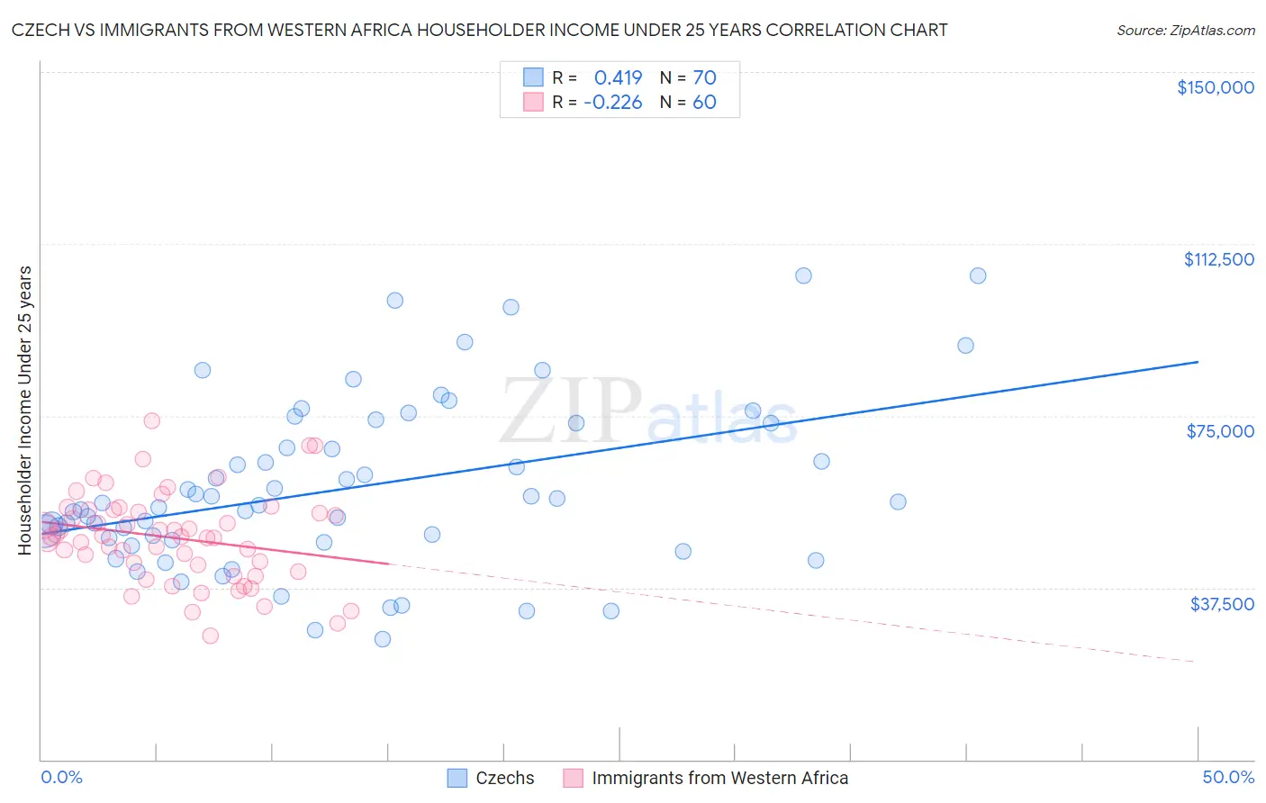 Czech vs Immigrants from Western Africa Householder Income Under 25 years