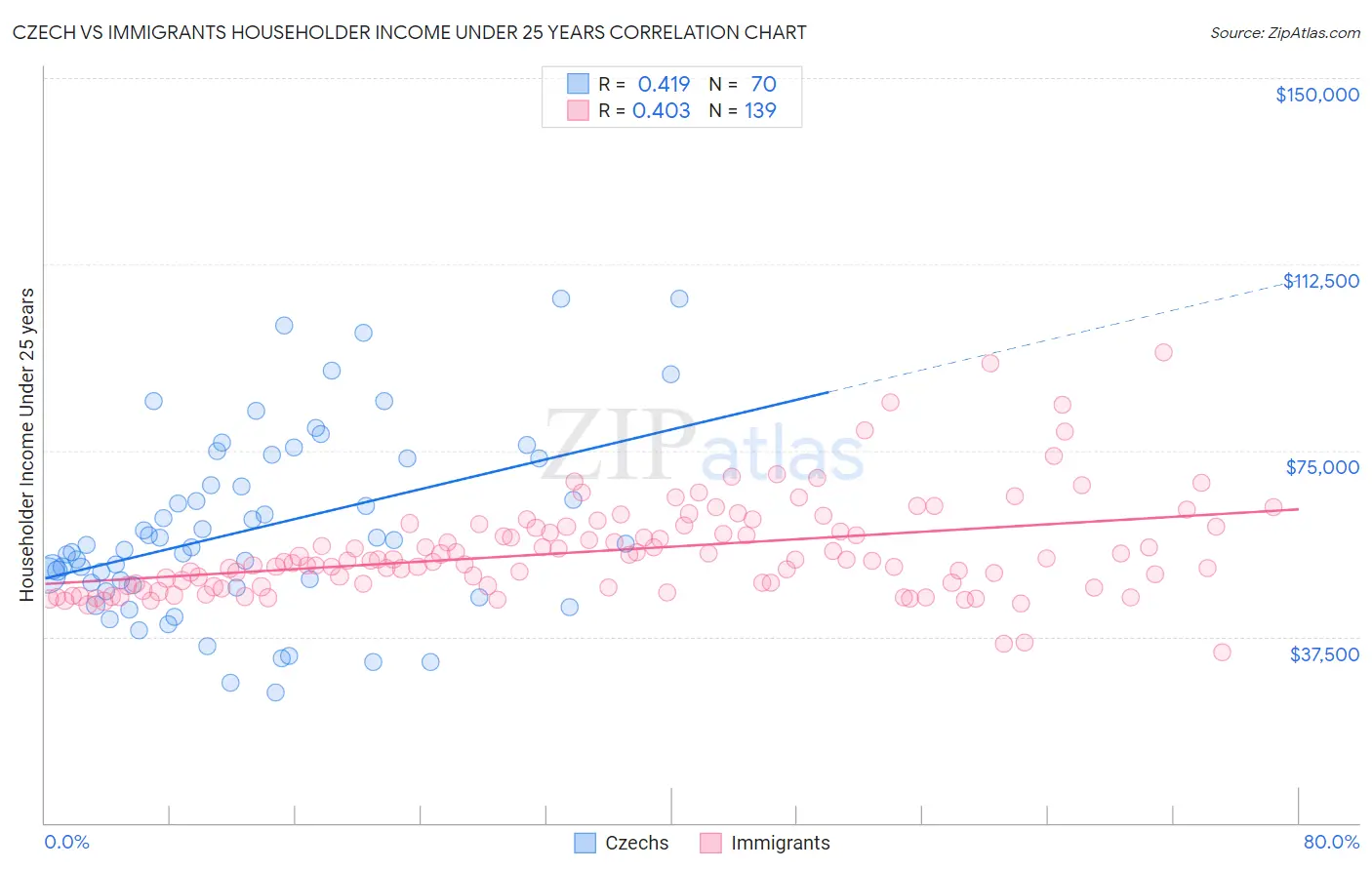 Czech vs Immigrants Householder Income Under 25 years