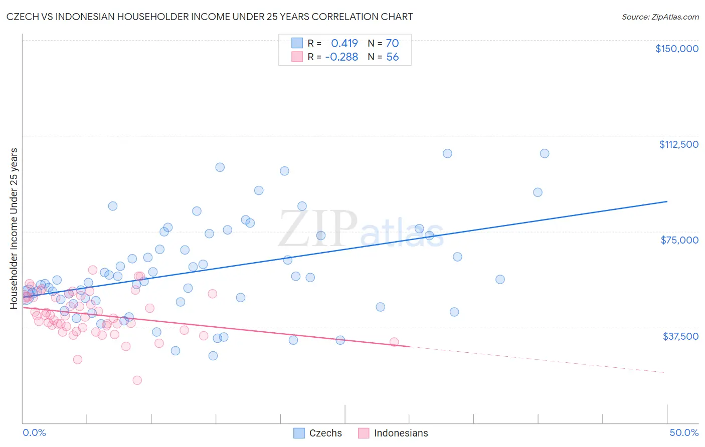 Czech vs Indonesian Householder Income Under 25 years