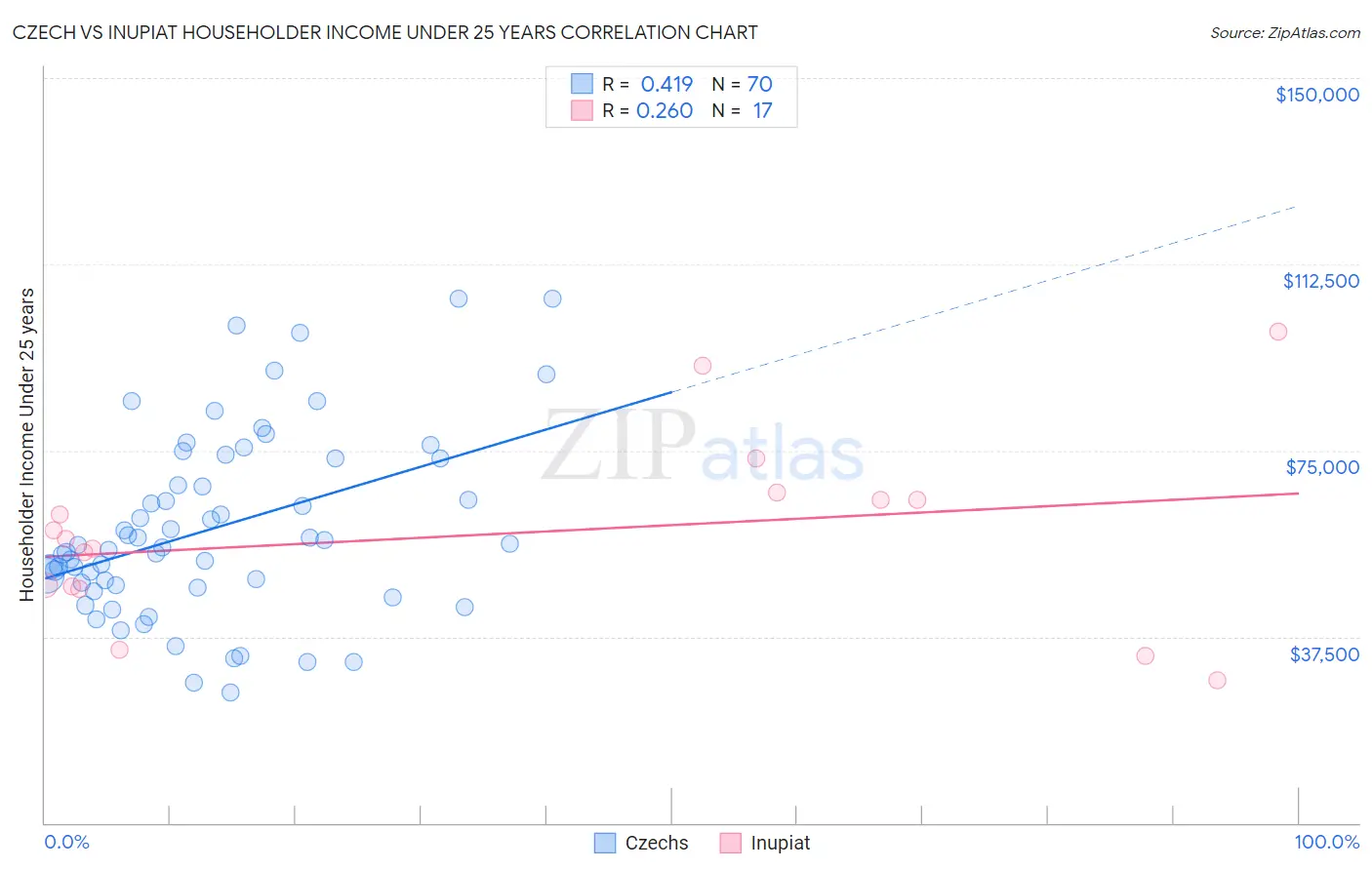 Czech vs Inupiat Householder Income Under 25 years