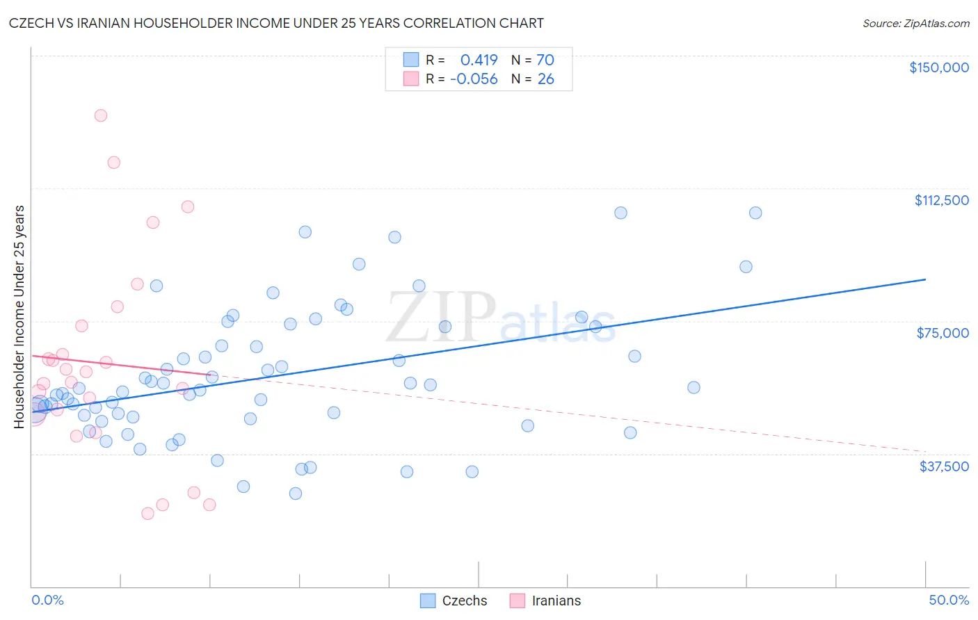 Czech vs Iranian Householder Income Under 25 years