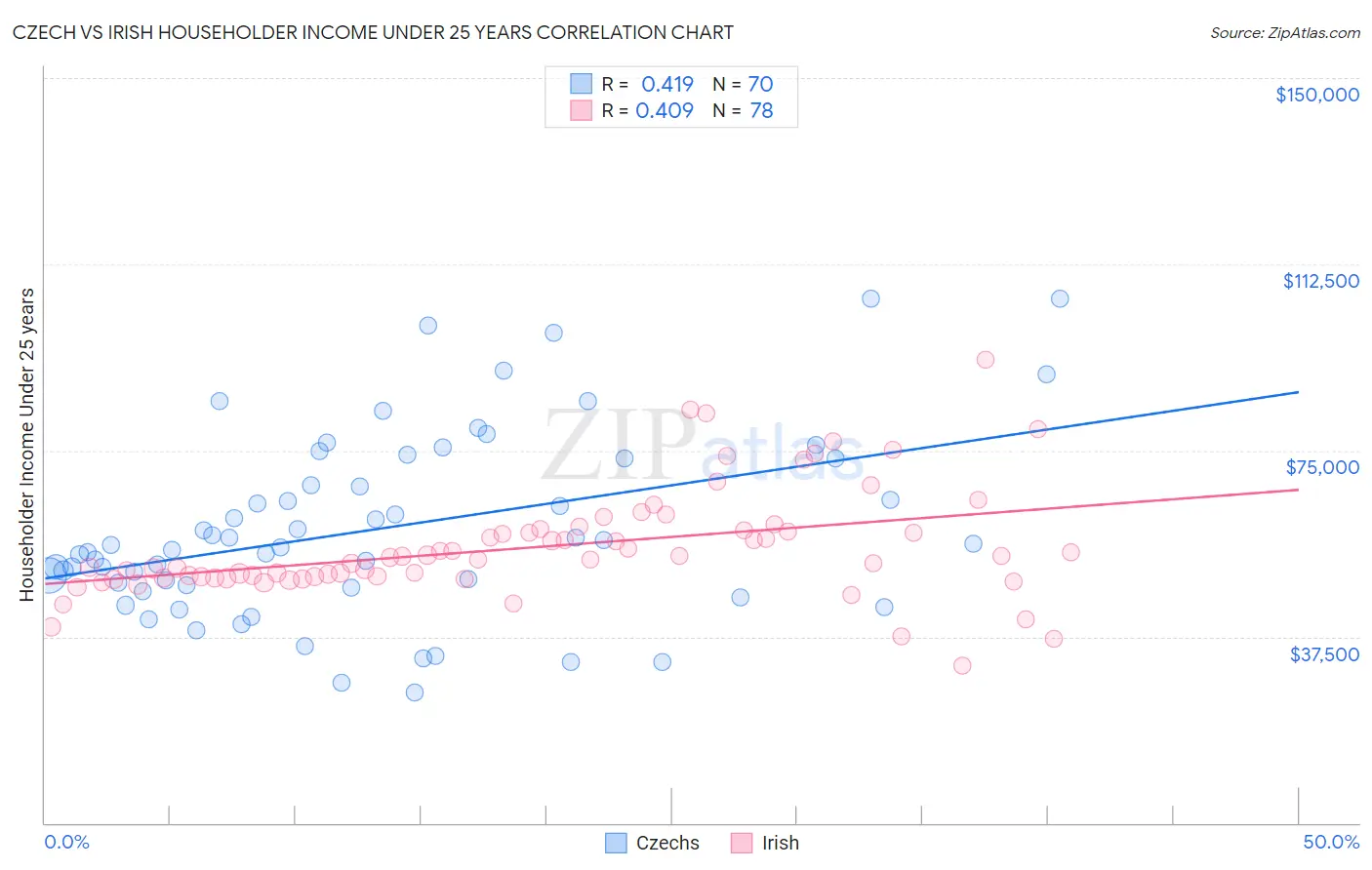 Czech vs Irish Householder Income Under 25 years