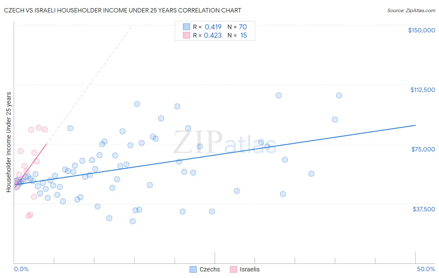 Czech vs Israeli Householder Income Under 25 years