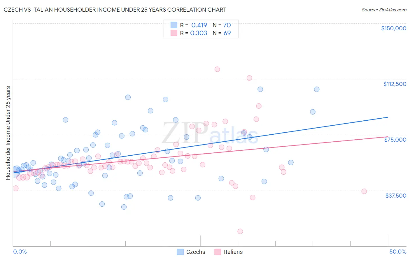 Czech vs Italian Householder Income Under 25 years