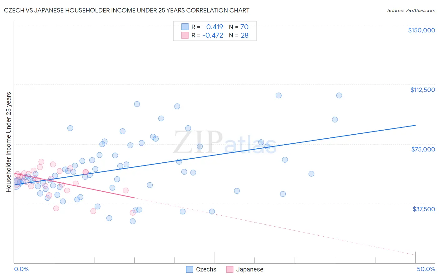 Czech vs Japanese Householder Income Under 25 years