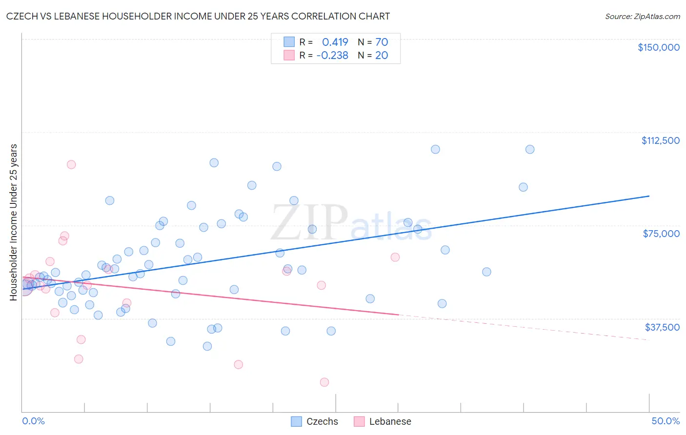 Czech vs Lebanese Householder Income Under 25 years