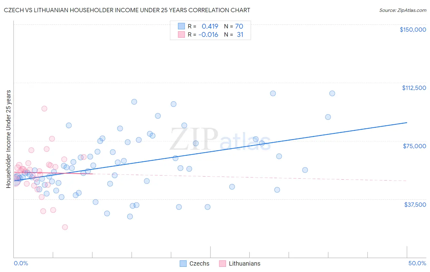 Czech vs Lithuanian Householder Income Under 25 years