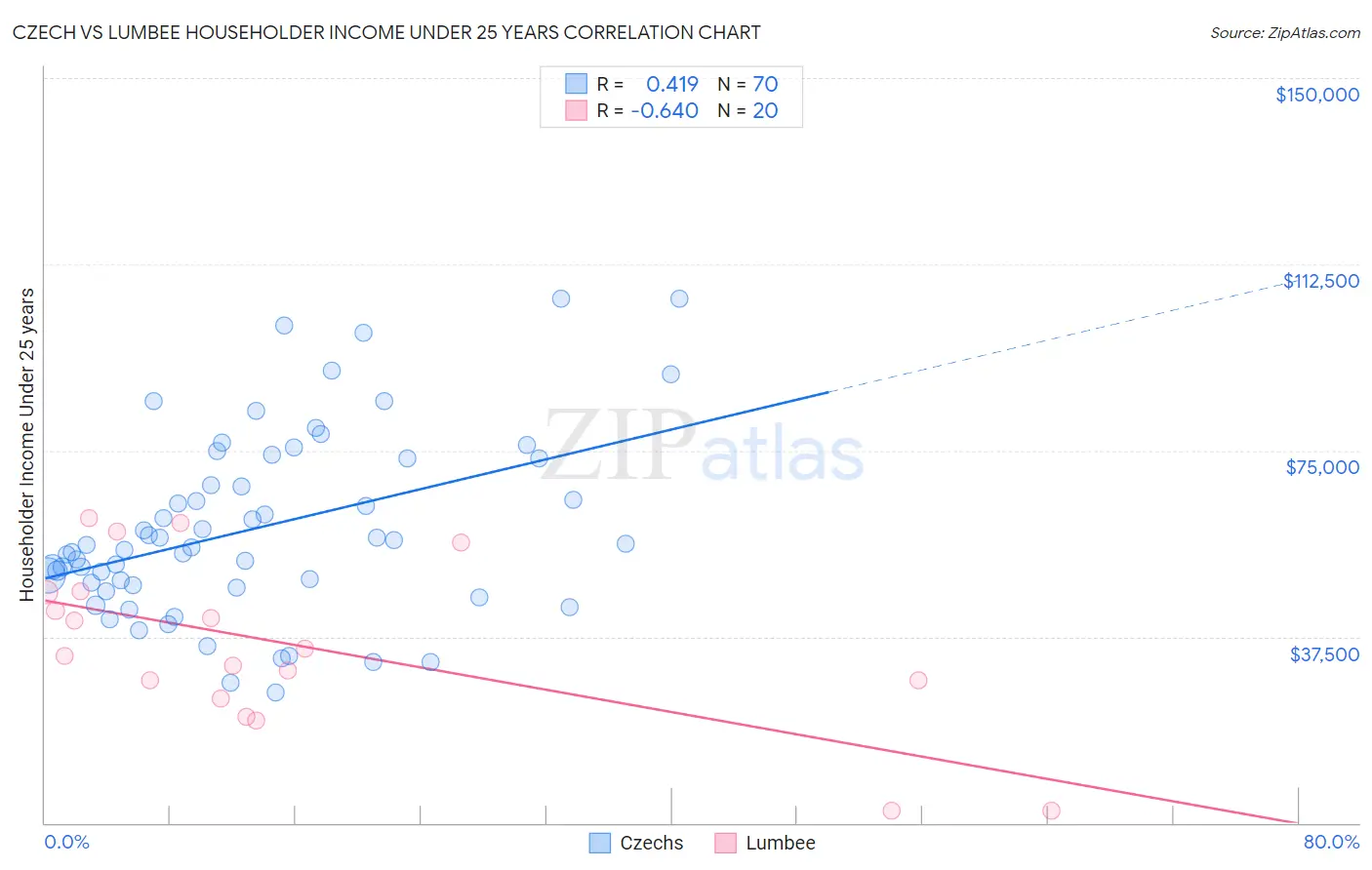 Czech vs Lumbee Householder Income Under 25 years