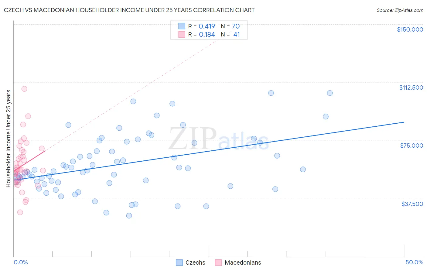 Czech vs Macedonian Householder Income Under 25 years