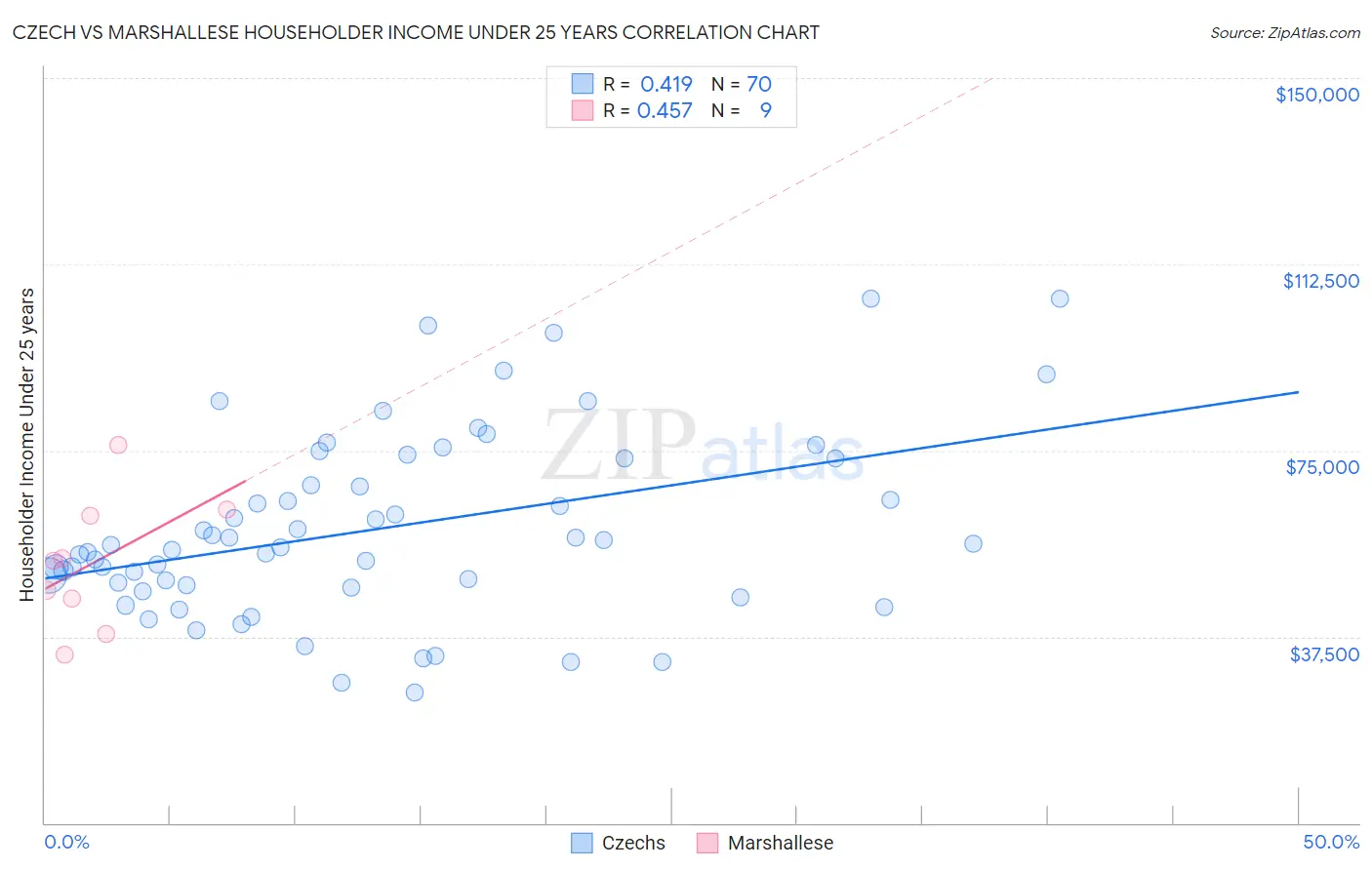 Czech vs Marshallese Householder Income Under 25 years