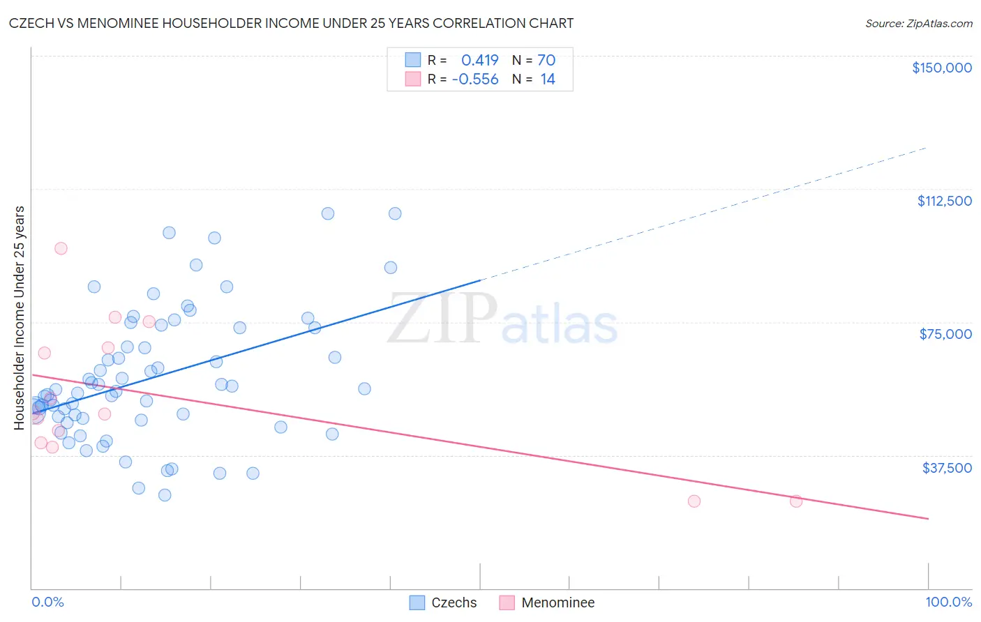 Czech vs Menominee Householder Income Under 25 years