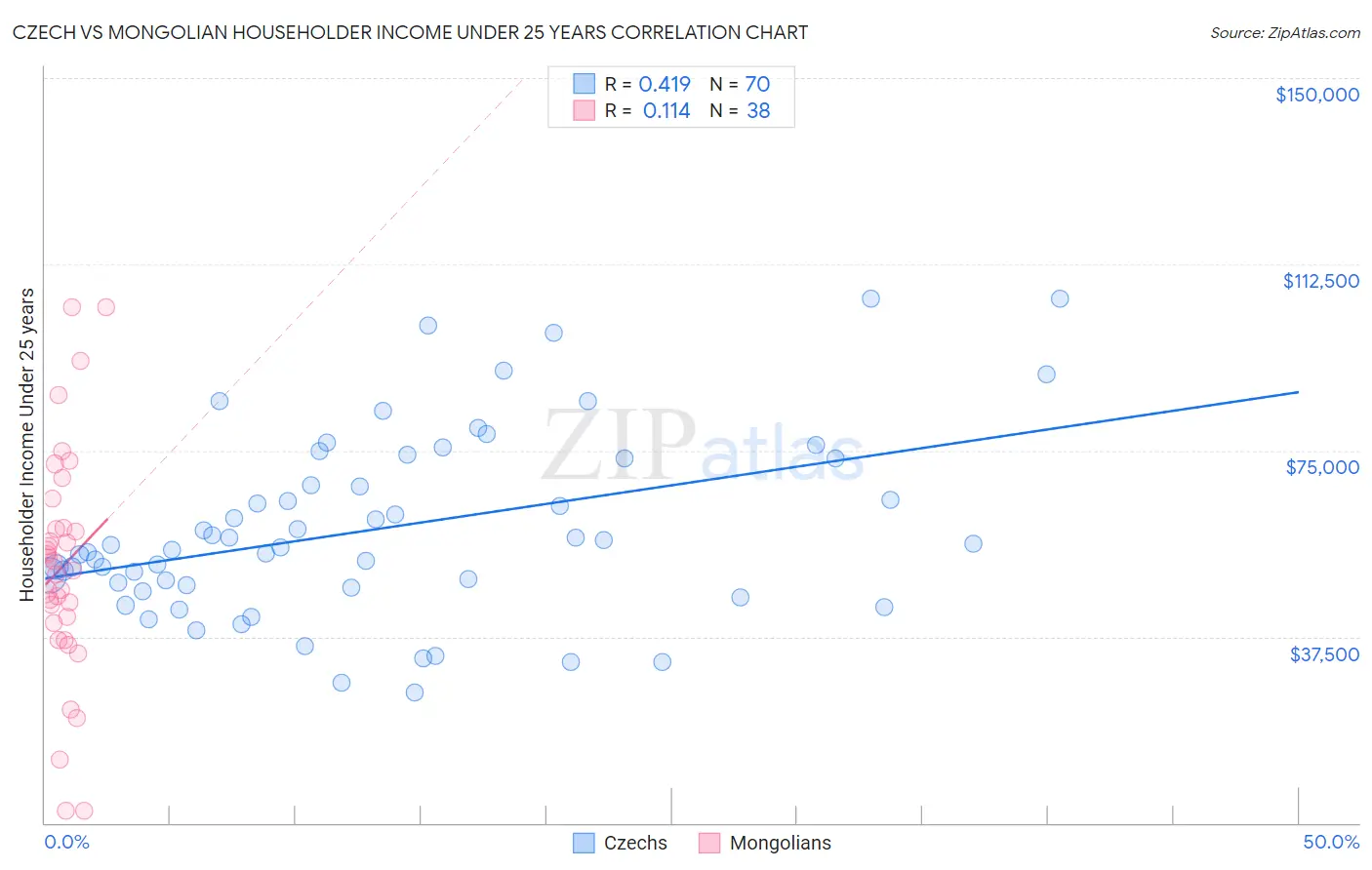 Czech vs Mongolian Householder Income Under 25 years